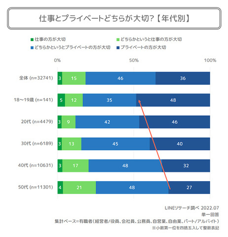 10代の6割超が「変わった」と回答―LINEリサーチがコロナ禍における働き方への意識の変化に関する調査結果を発表