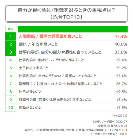 10代の6割超が「変わった」と回答―LINEリサーチがコロナ禍における働き方への意識の変化に関する調査結果を発表
