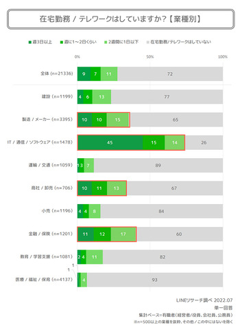 10代の6割超が「変わった」と回答―LINEリサーチがコロナ禍における働き方への意識の変化に関する調査結果を発表