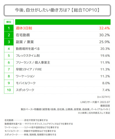 10代の6割超が「変わった」と回答―LINEリサーチがコロナ禍における働き方への意識の変化に関する調査結果を発表