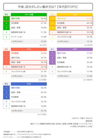 10代の6割超が「変わった」と回答―LINEリサーチがコロナ禍における働き方への意識の変化に関する調査結果を発表