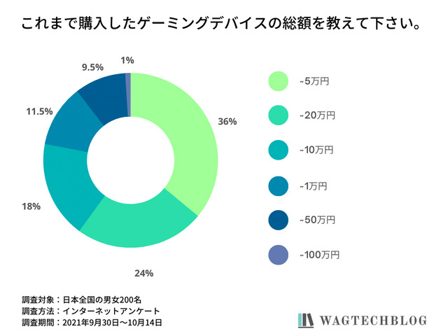 ロジクールが圧倒的支持―200名のゲーマーを対象にしたゲーミングデバイスに関する調査結果が公開