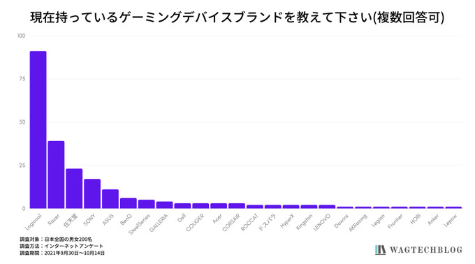 ロジクールが圧倒的支持―200名のゲーマーを対象にしたゲーミングデバイスに関する調査結果が公開