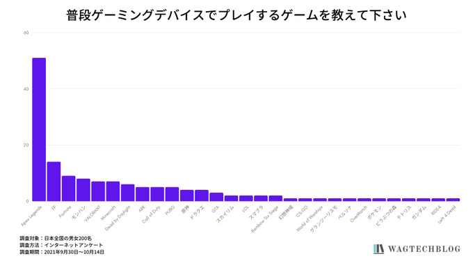 ロジクールが圧倒的支持―200名のゲーマーを対象にしたゲーミングデバイスに関する調査結果が公開