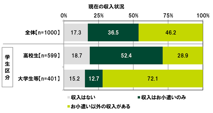 ひと月あたりのゲーム課金額は？「10代の金銭感覚についての意識調査2022」公開