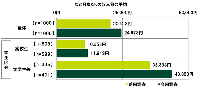 ひと月あたりのゲーム課金額は？「10代の金銭感覚についての意識調査2022」公開