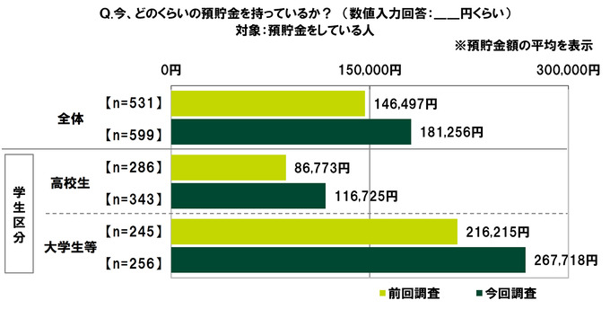 ひと月あたりのゲーム課金額は？「10代の金銭感覚についての意識調査2022」公開