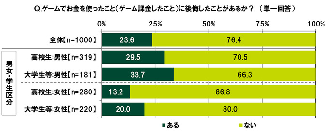 ひと月あたりのゲーム課金額は？「10代の金銭感覚についての意識調査2022」公開