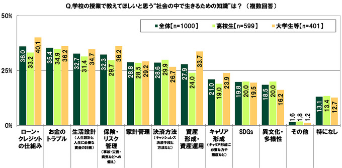 ひと月あたりのゲーム課金額は？「10代の金銭感覚についての意識調査2022」公開