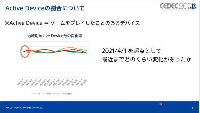 いまPlayStationは、一体どんなふうに遊ばれているのか？ SIEが世界のユーザーの行動履歴を検証し、世界でのゲーム開発に向けた知見を共有【CEDEC2022】