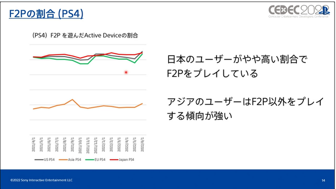 いまPlayStationは、一体どんなふうに遊ばれているのか？ SIEが世界のユーザーの行動履歴を検証し、世界でのゲーム開発に向けた知見を共有【CEDEC2022】