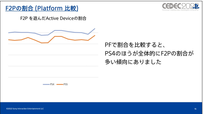 いまPlayStationは、一体どんなふうに遊ばれているのか？ SIEが世界のユーザーの行動履歴を検証し、世界でのゲーム開発に向けた知見を共有【CEDEC2022】