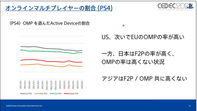 いまPlayStationは、一体どんなふうに遊ばれているのか？ SIEが世界のユーザーの行動履歴を検証し、世界でのゲーム開発に向けた知見を共有【CEDEC2022】