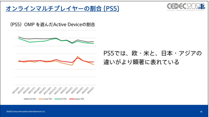 いまPlayStationは、一体どんなふうに遊ばれているのか？ SIEが世界のユーザーの行動履歴を検証し、世界でのゲーム開発に向けた知見を共有【CEDEC2022】