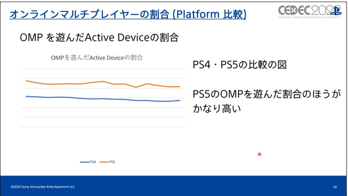 いまPlayStationは、一体どんなふうに遊ばれているのか？ SIEが世界のユーザーの行動履歴を検証し、世界でのゲーム開発に向けた知見を共有【CEDEC2022】