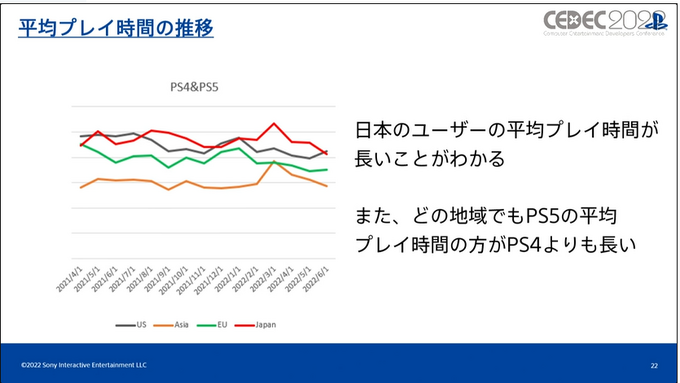 いまPlayStationは、一体どんなふうに遊ばれているのか？ SIEが世界のユーザーの行動履歴を検証し、世界でのゲーム開発に向けた知見を共有【CEDEC2022】