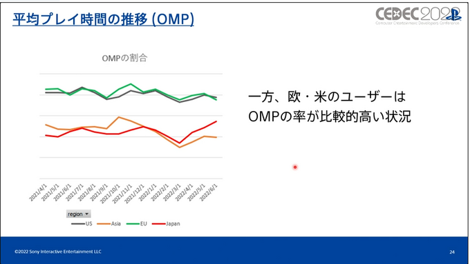 いまPlayStationは、一体どんなふうに遊ばれているのか？ SIEが世界のユーザーの行動履歴を検証し、世界でのゲーム開発に向けた知見を共有【CEDEC2022】