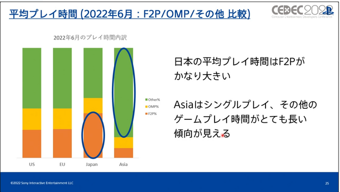 いまPlayStationは、一体どんなふうに遊ばれているのか？ SIEが世界のユーザーの行動履歴を検証し、世界でのゲーム開発に向けた知見を共有【CEDEC2022】