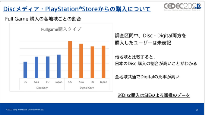 いまPlayStationは、一体どんなふうに遊ばれているのか？ SIEが世界のユーザーの行動履歴を検証し、世界でのゲーム開発に向けた知見を共有【CEDEC2022】