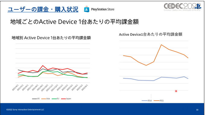 いまPlayStationは、一体どんなふうに遊ばれているのか？ SIEが世界のユーザーの行動履歴を検証し、世界でのゲーム開発に向けた知見を共有【CEDEC2022】