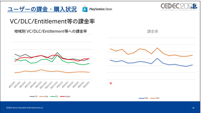 いまPlayStationは、一体どんなふうに遊ばれているのか？ SIEが世界のユーザーの行動履歴を検証し、世界でのゲーム開発に向けた知見を共有【CEDEC2022】