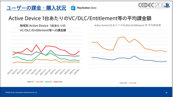 いまPlayStationは、一体どんなふうに遊ばれているのか？ SIEが世界のユーザーの行動履歴を検証し、世界でのゲーム開発に向けた知見を共有【CEDEC2022】