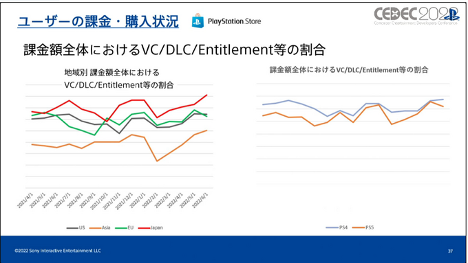 いまPlayStationは、一体どんなふうに遊ばれているのか？ SIEが世界のユーザーの行動履歴を検証し、世界でのゲーム開発に向けた知見を共有【CEDEC2022】