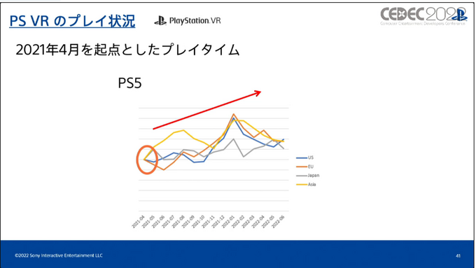 いまPlayStationは、一体どんなふうに遊ばれているのか？ SIEが世界のユーザーの行動履歴を検証し、世界でのゲーム開発に向けた知見を共有【CEDEC2022】