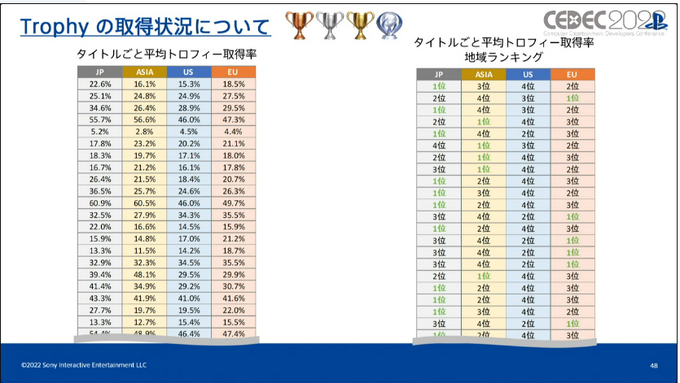 いまPlayStationは、一体どんなふうに遊ばれているのか？ SIEが世界のユーザーの行動履歴を検証し、世界でのゲーム開発に向けた知見を共有【CEDEC2022】