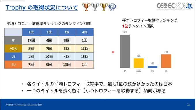 いまPlayStationは、一体どんなふうに遊ばれているのか？ SIEが世界のユーザーの行動履歴を検証し、世界でのゲーム開発に向けた知見を共有【CEDEC2022】