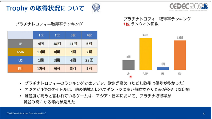 いまPlayStationは、一体どんなふうに遊ばれているのか？ SIEが世界のユーザーの行動履歴を検証し、世界でのゲーム開発に向けた知見を共有【CEDEC2022】