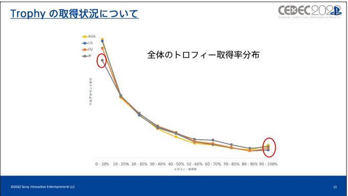 いまPlayStationは、一体どんなふうに遊ばれているのか？ SIEが世界のユーザーの行動履歴を検証し、世界でのゲーム開発に向けた知見を共有【CEDEC2022】