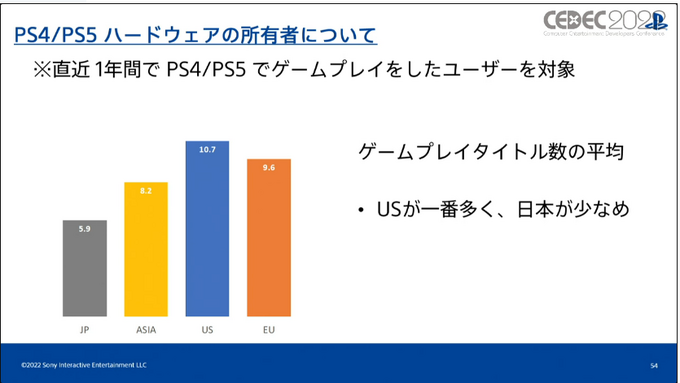 いまPlayStationは、一体どんなふうに遊ばれているのか？ SIEが世界のユーザーの行動履歴を検証し、世界でのゲーム開発に向けた知見を共有【CEDEC2022】