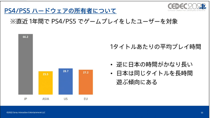 いまPlayStationは、一体どんなふうに遊ばれているのか？ SIEが世界のユーザーの行動履歴を検証し、世界でのゲーム開発に向けた知見を共有【CEDEC2022】