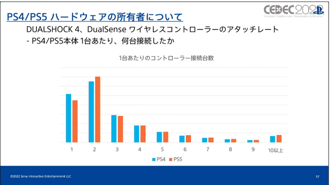 いまPlayStationは、一体どんなふうに遊ばれているのか？ SIEが世界のユーザーの行動履歴を検証し、世界でのゲーム開発に向けた知見を共有【CEDEC2022】