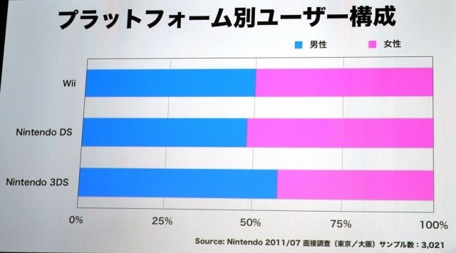 2011年9月13日。
ニンテンドー3DSカンファレンス2011に行ってきた。
結論を先に述べる。
「ニュースはなかった。それがニュースだ」