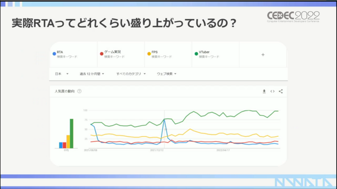 スーパープレイが映えるRTA配信のプロモーション効果は？『リングフィット』RTA走者・えぬわた氏が語る影響力【CEDEC 2022】