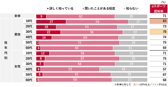 認知度は71％、されど関心を持つ層は10％―eスポーツ市場拡大のカギはいかに興味を持たせるか