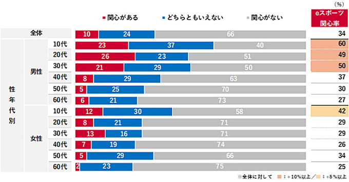 認知度は71％、されど関心を持つ層は10％―eスポーツ市場拡大のカギはいかに興味を持たせるか