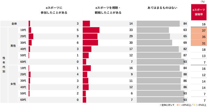 認知度は71％、されど関心を持つ層は10％―eスポーツ市場拡大のカギはいかに興味を持たせるか