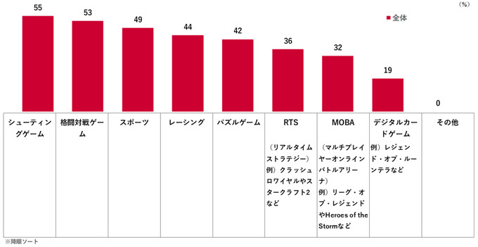 認知度は71％、されど関心を持つ層は10％―eスポーツ市場拡大のカギはいかに興味を持たせるか