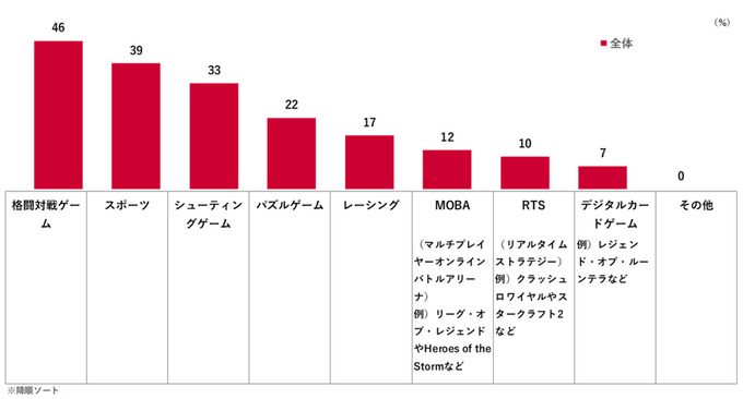 認知度は71％、されど関心を持つ層は10％―eスポーツ市場拡大のカギはいかに興味を持たせるか