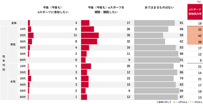 認知度は71％、されど関心を持つ層は10％―eスポーツ市場拡大のカギはいかに興味を持たせるか