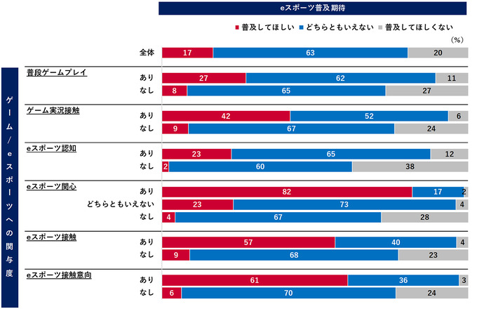 認知度は71％、されど関心を持つ層は10％―eスポーツ市場拡大のカギはいかに興味を持たせるか