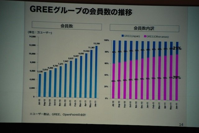 今年は3部構成となった東京ゲームショウ（TGS）の基調講演。そのトリをつとめたのが、SNSサービス「GREE（グリー）」を展開する、同社の田中良和社長です。基調講演は「ソーシャルゲームが起こすパラダイムシフト」と題して、日経BP者の品田英雄氏を聞き手に、対談形式