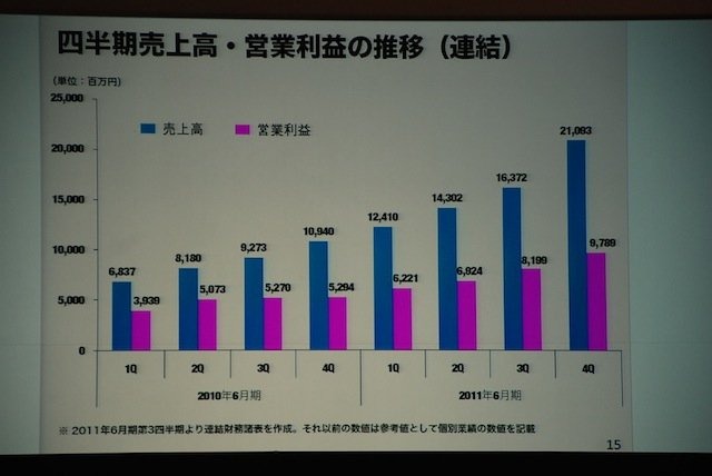 今年は3部構成となった東京ゲームショウ（TGS）の基調講演。そのトリをつとめたのが、SNSサービス「GREE（グリー）」を展開する、同社の田中良和社長です。基調講演は「ソーシャルゲームが起こすパラダイムシフト」と題して、日経BP者の品田英雄氏を聞き手に、対談形式