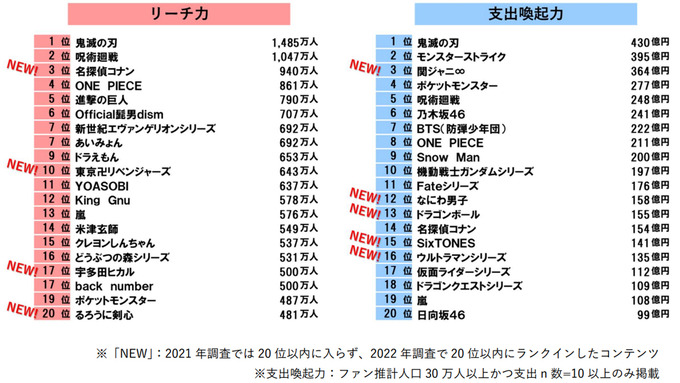 “推し”への応援出費が増加―「コンテンツファン消費行動調査」発表