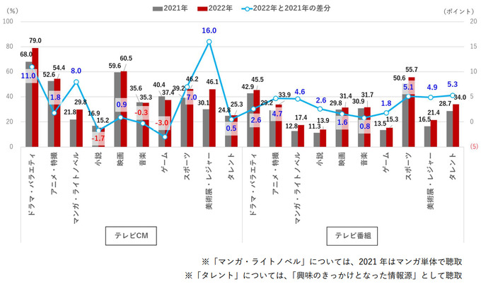 “推し”への応援出費が増加―「コンテンツファン消費行動調査」発表