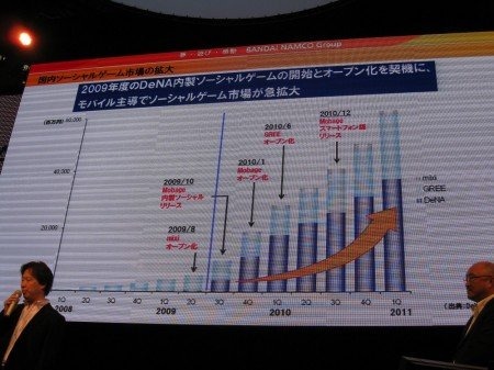 15日、株式会社バンダイナムコゲームスと株式会社ディー・エヌ・エー（以下DeNA）が、東京ゲームショウ2011のバンダイナムコブース内にて、10月に共同設立する新会社「BDNA」のプレス発表会を開催しました。