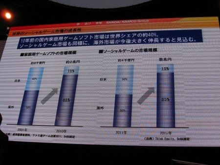 15日、株式会社バンダイナムコゲームスと株式会社ディー・エヌ・エー（以下DeNA）が、東京ゲームショウ2011のバンダイナムコブース内にて、10月に共同設立する新会社「BDNA」のプレス発表会を開催しました。